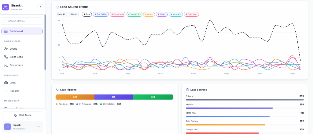 Lead Analytics and Trends